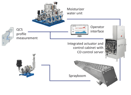 Moisture profiling system